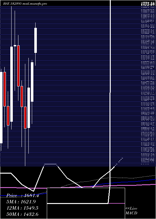  monthly chart Axiscades