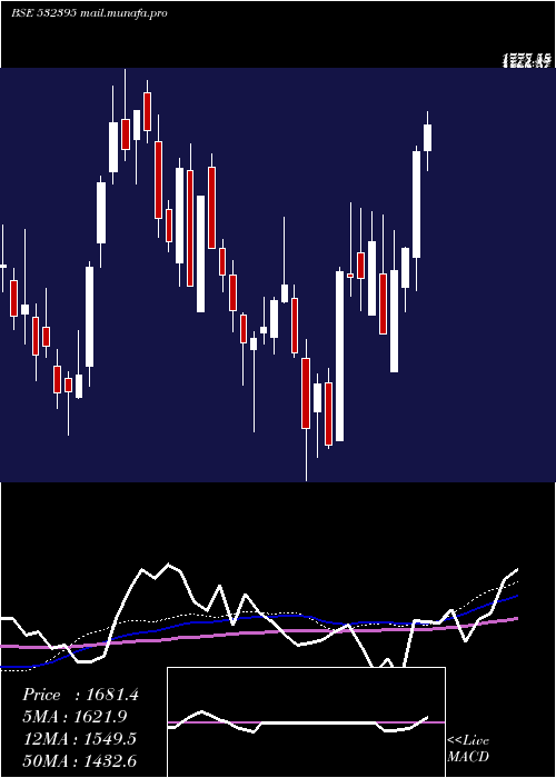  weekly chart Axiscades