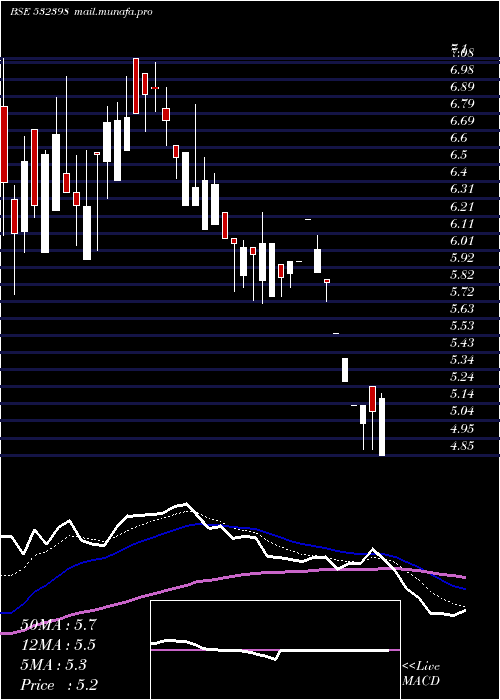  Daily chart Umesl