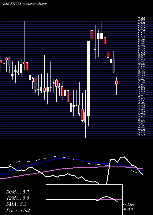  weekly chart Umesl
