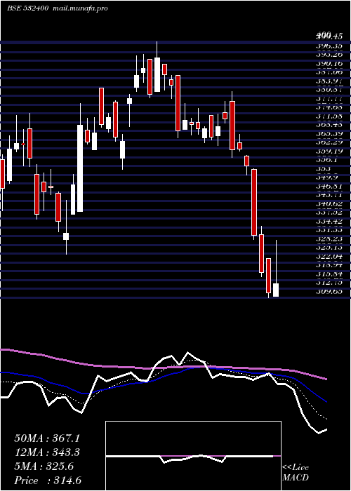  Daily chart Bsoft