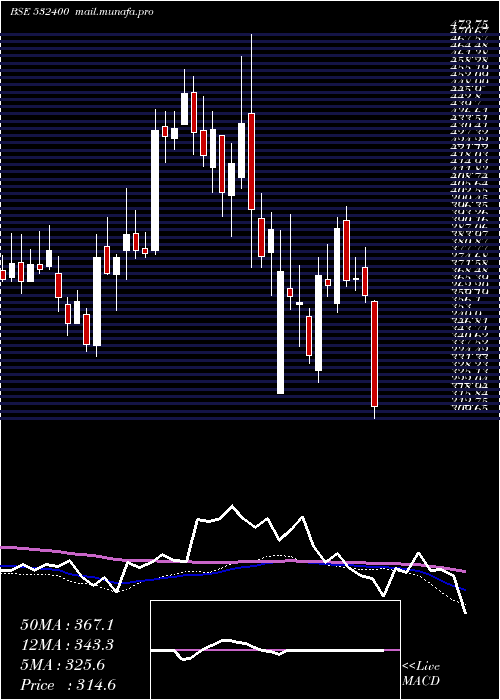  weekly chart Bsoft