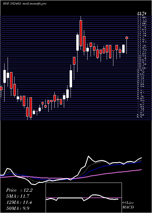  Daily chart Usgtech