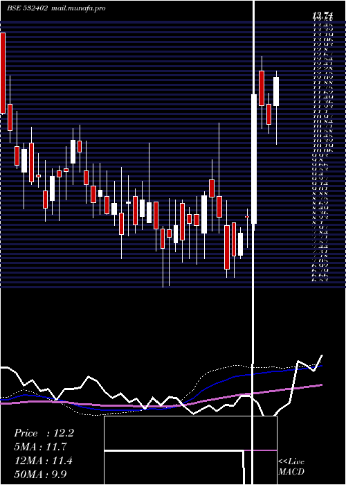  weekly chart Usgtech