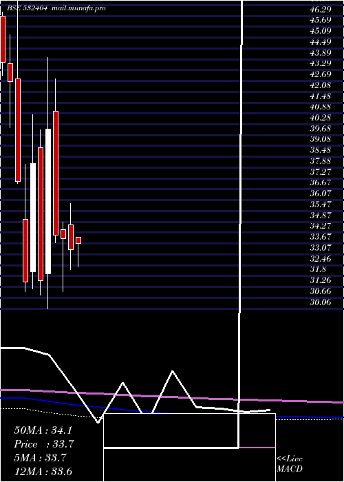  monthly chart SavenTechno