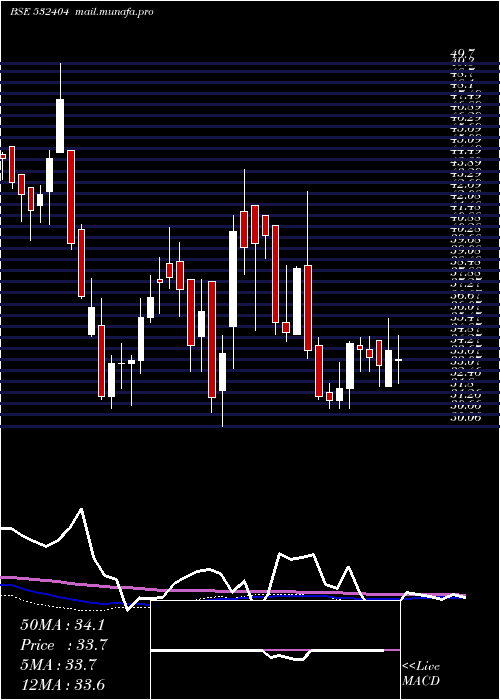  weekly chart SavenTechno