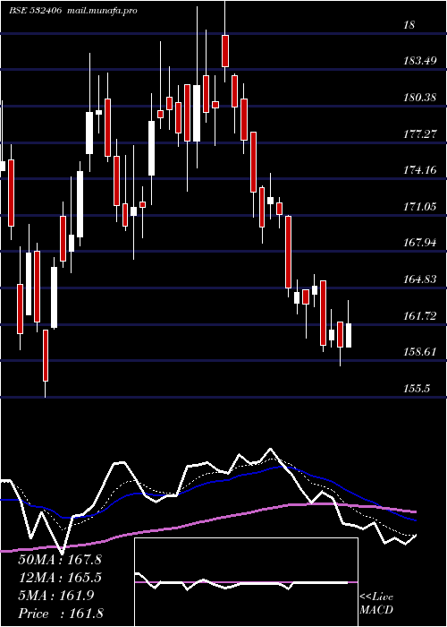  Daily chart Avantel