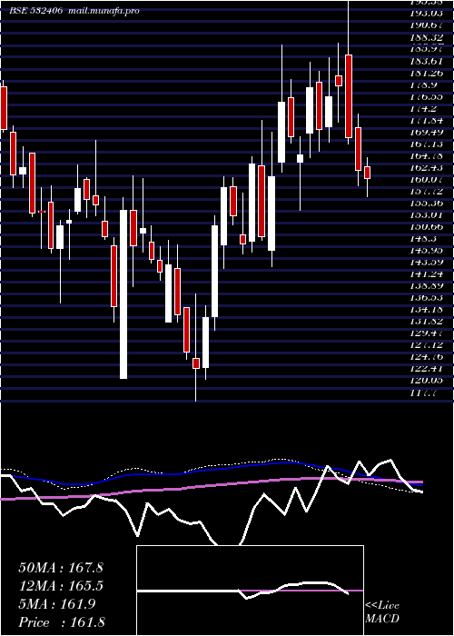  weekly chart Avantel