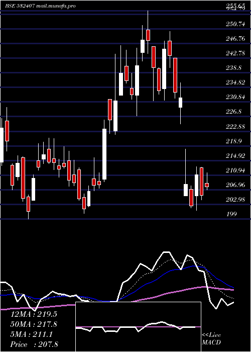  Daily chart Moschip