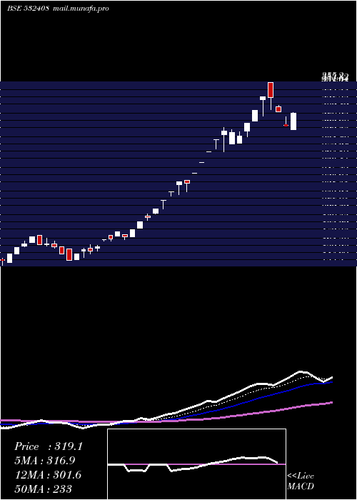  Daily chart Megasoft