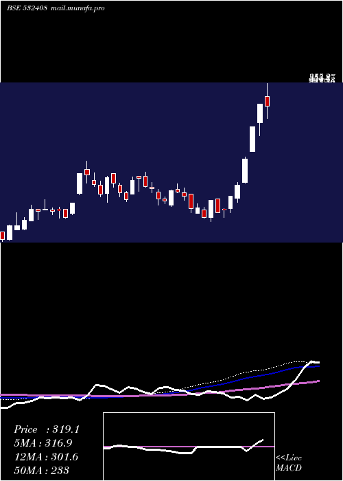  weekly chart Megasoft