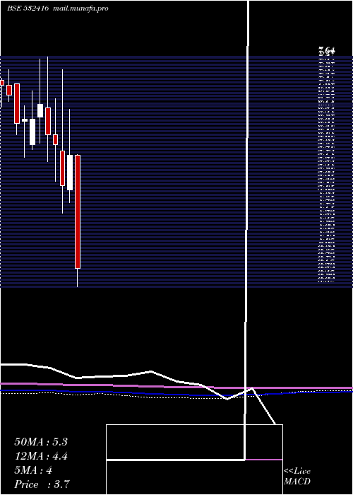  monthly chart MidDay