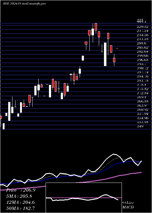  Daily chart Smartlink