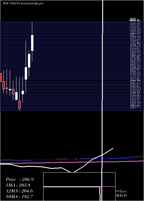  monthly chart Smartlink