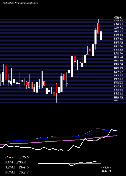  weekly chart Smartlink