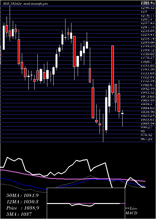  weekly chart GodrejCons