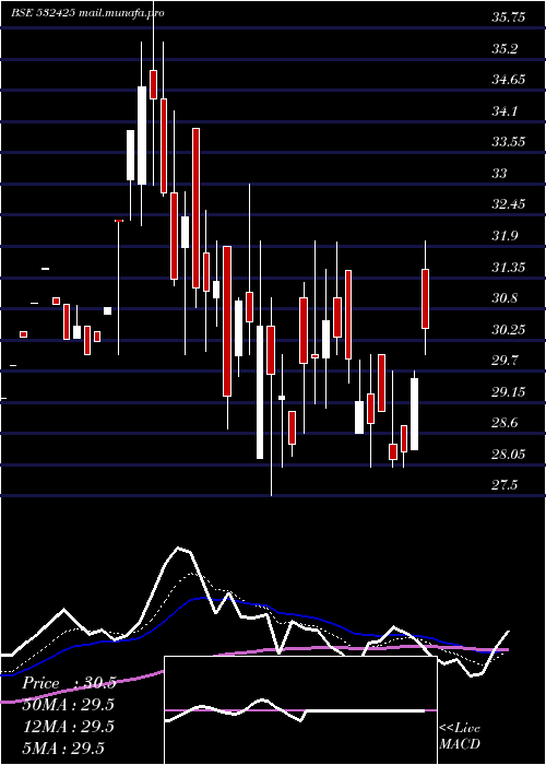  Daily chart Genusprime