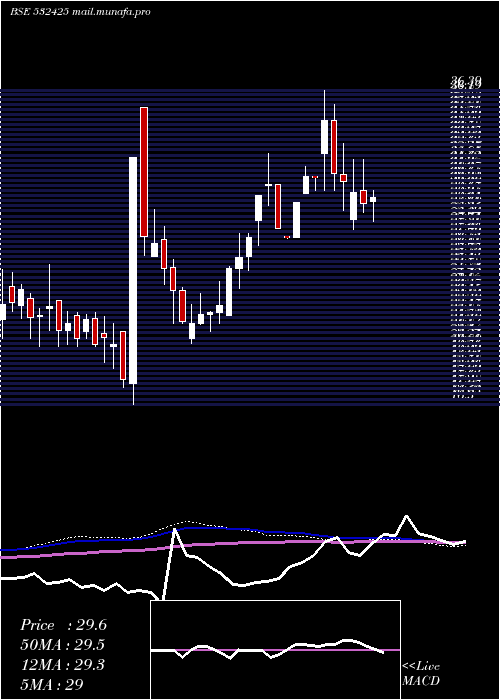  weekly chart Genusprime