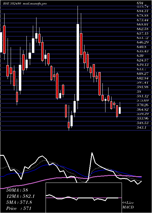  Daily chart BfUtili