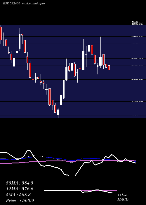 weekly chart BfUtili