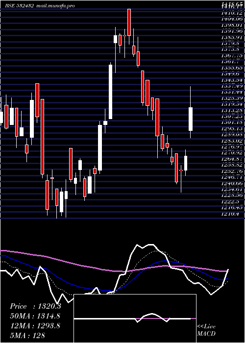  Daily chart UnitdSpr