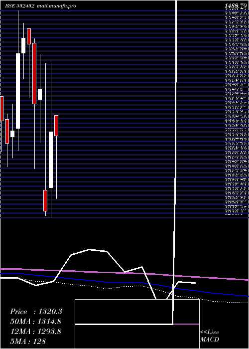  monthly chart UnitdSpr