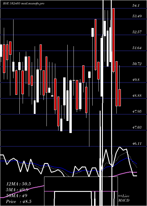  Daily chart Saninfra