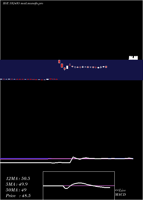  weekly chart Saninfra