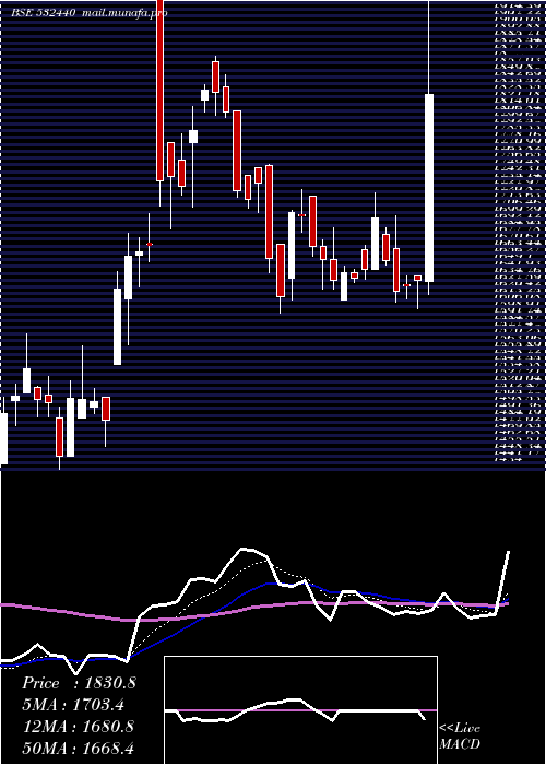  Daily chart Mps
