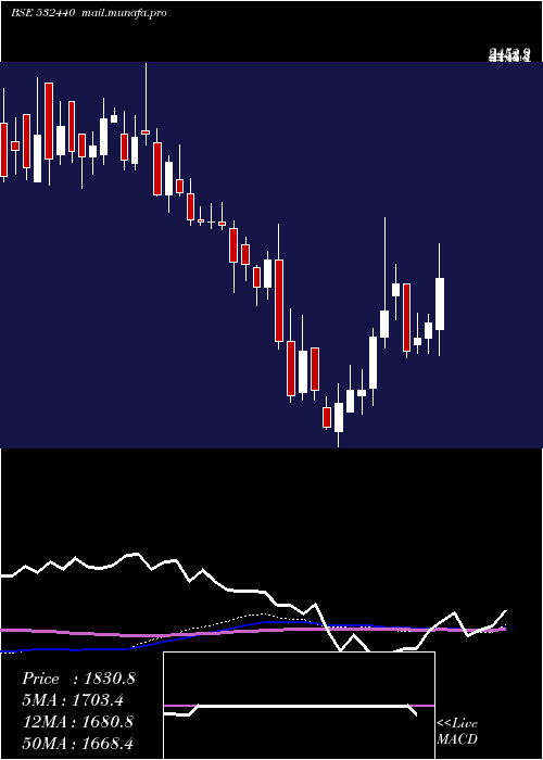  weekly chart Mps