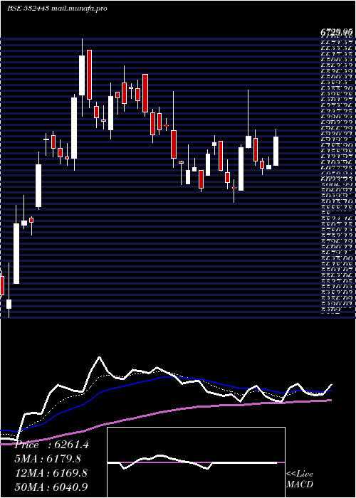  Daily chart CeraSanitar
