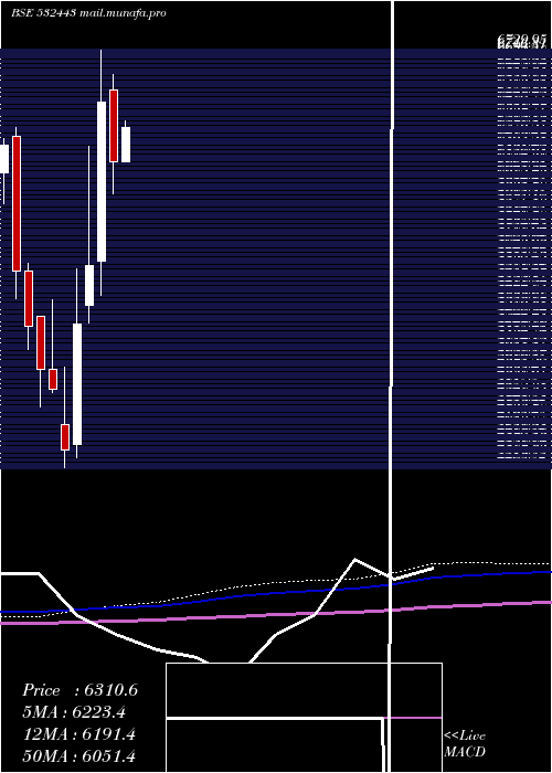 monthly chart CeraSanitar