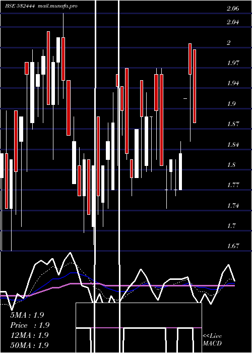  Daily chart TSpiritual