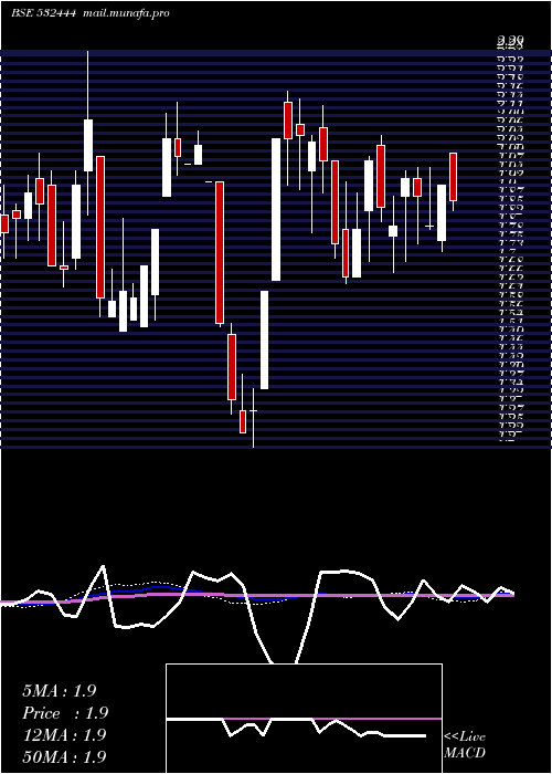  weekly chart TSpiritual