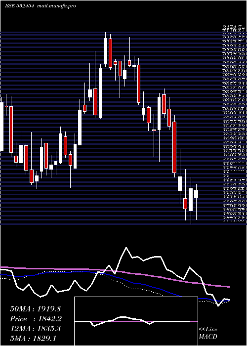  weekly chart BhartiArtl