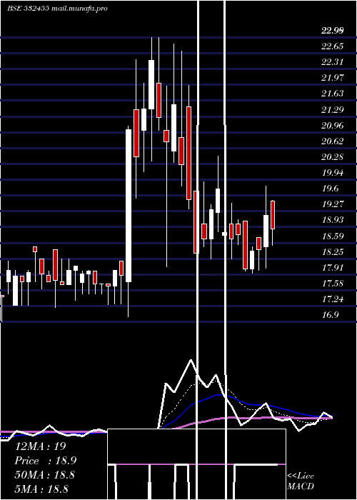 Daily chart ShalimarWir