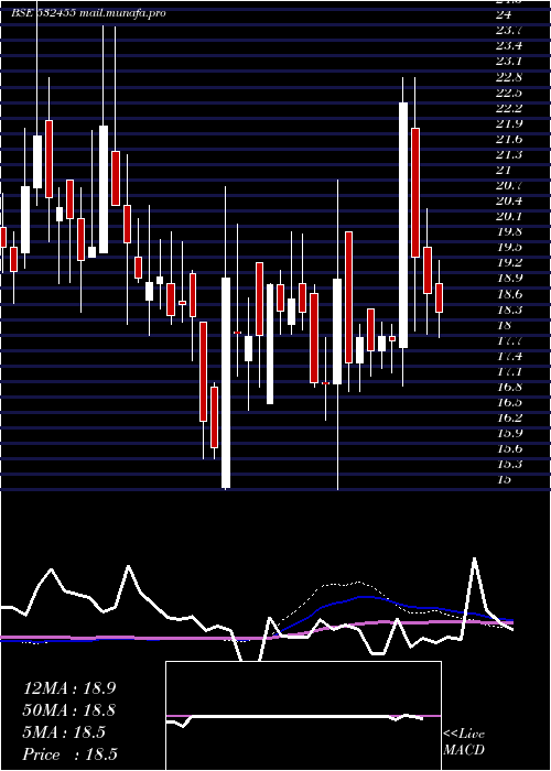  weekly chart ShalimarWir