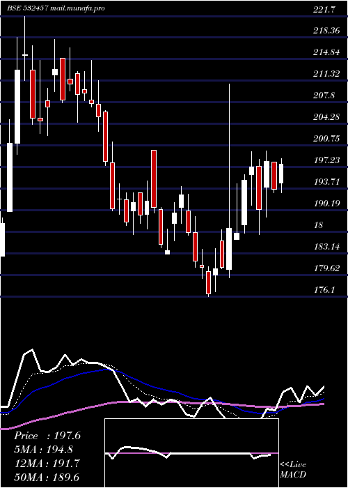  Daily chart GulshanPoly
