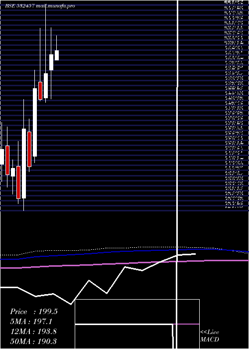  monthly chart GulshanPoly