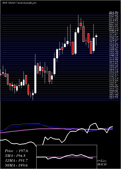  weekly chart GulshanPoly