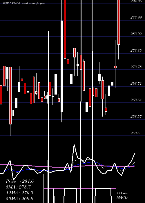  Daily chart PonniSug
