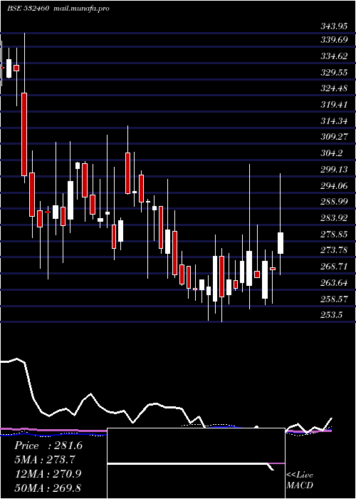  weekly chart PonniSug
