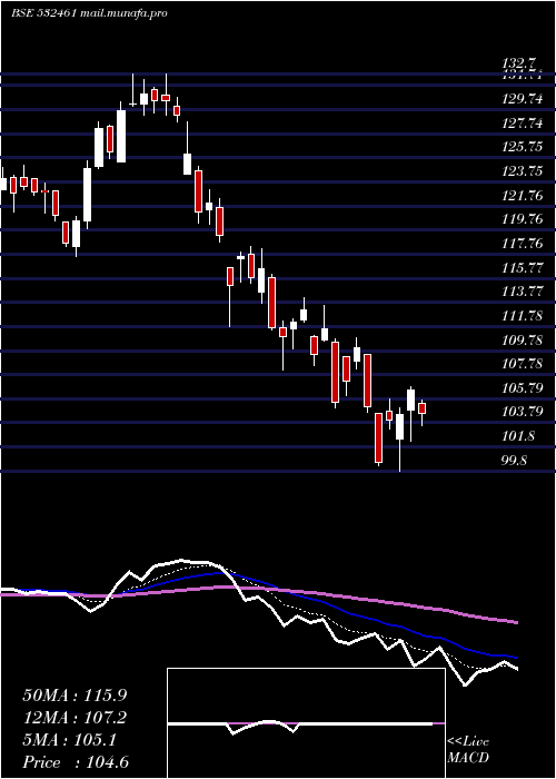  Daily chart PunjabNatio