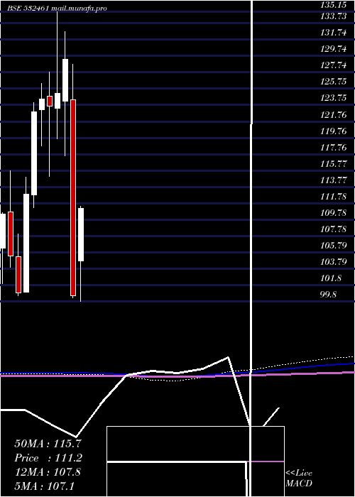  monthly chart PunjabNatio