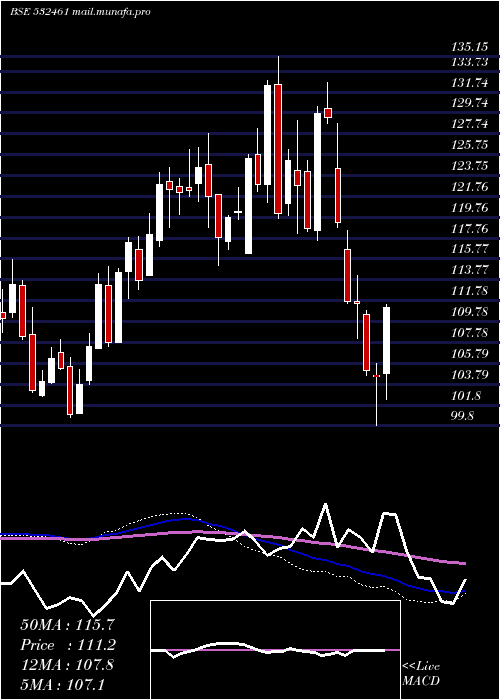  weekly chart PunjabNatio