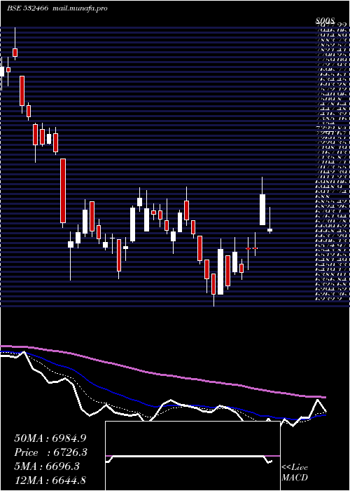  Daily chart OracleFin