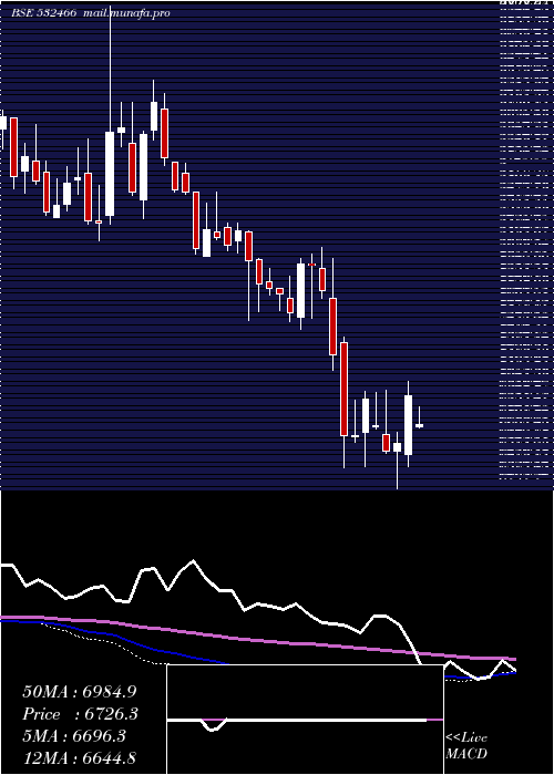 weekly chart OracleFin