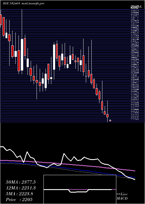  weekly chart Kamaholding