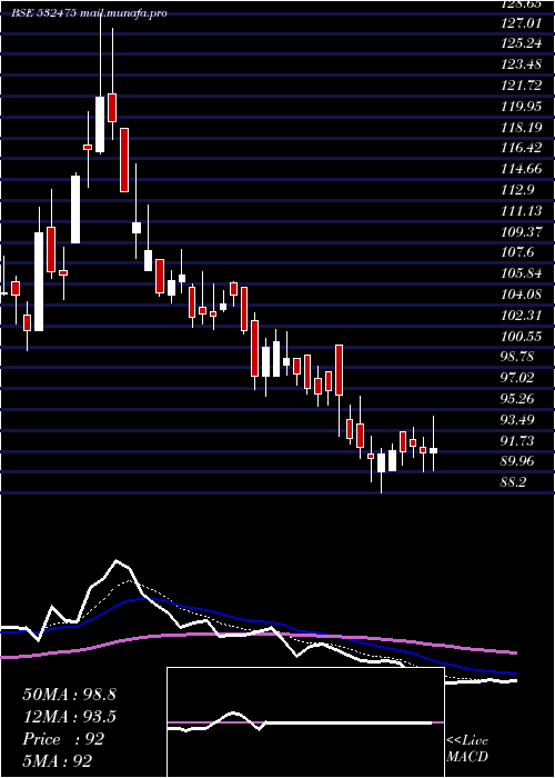 Daily chart Aptech