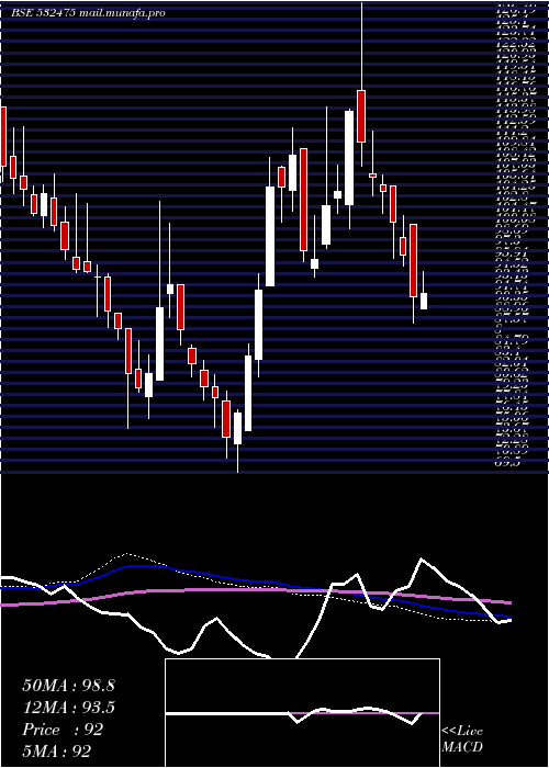  weekly chart Aptech